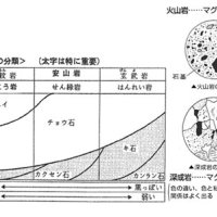 理科の正しい勉強法　「火成岩」「火山岩」「花こう岩」の違いは？　【合格への助走　市進受験ナビ】