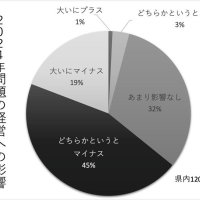 ２０２４年問題「悪影響」６４％　商工リサーチ千葉支店調査　建設は８割　労働規制でコスト増