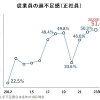 人手不足過去最多５１・６％　コロナ前超え２４年問題も　帝国データバンク千葉支店