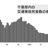 千葉県内交通事故死者１２７人　２３年、全国ワースト５　横断中高齢者の輪禍多発