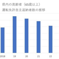 千葉県内の高齢者（６５歳以上）運転免許自主返納者数の推移