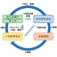 商工団体推薦で円滑審査　千葉県信用保証協会が新制度