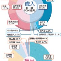 千葉市、過去最大５０９４億円　２４年度当初予算案　子育て支援へ重点配分　地域交通維持にも注力