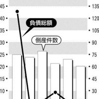 倒産２０件、負債１６億円　コロナ関連累計２００件超に　千葉県内３月