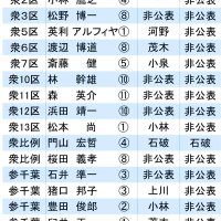 自民総裁選　決選投票「非公表」１５人　千葉県内議員　１回目も分散、乱戦を象徴