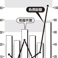 倒産３８件負債１０２億円　１０年ぶり高水準　千葉県内１０月