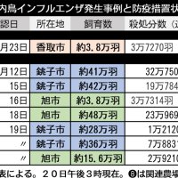 千葉県内鳥インフルエンザ発生時例と防疫措置状況