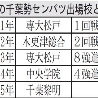 直近の千葉勢センバツ出場校と成績