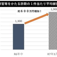 電話de詐欺最前線　４月１７日現在（暫定値）