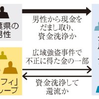 犯罪被害金資金洗浄か　ルフィと接点　詐欺疑い、３人逮捕