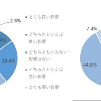 千葉県内企業２４年問題「負の影響」　運輸６割、建設５割　対応事業者は人手不足軽い傾向　ちばぎん総研調査