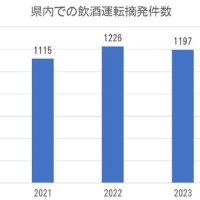 八街児童５人死傷から４年　飲酒運転摘発、千葉県内１０００件超続く　死亡事故「摂取なし」の４倍　千葉県警に常習者、提供店情報も