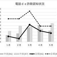 電話de詐欺最前線　６月２６日現在（暫定値）