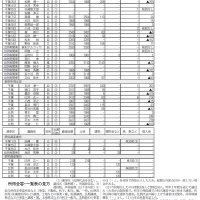 所得平均２２５５万円　トップ藤巻氏　千葉県選出国会議員