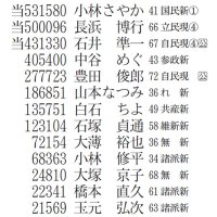 民主系２議席奪還　自民「支持離れ実感」　【参院選ちば２０２５】
