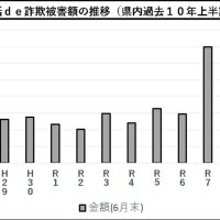 電話de詐欺最前線　８月７日現在（暫定値）