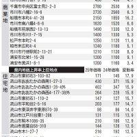 住宅地前年比３・３％増　２５年千葉県内基準地価　流山、全用途で大幅増　住宅需要が他分野に波及