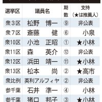 小林氏陣営半数の５人　３人明言せず　高市、小泉氏各１人　千葉県選出議員支持動向　自民総裁選