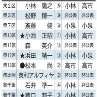 千葉県選出議員３人、決選で高市氏支持明かす　党員票、判断に影響　小林氏ら「最大限尊重」　２０２５自民総裁選