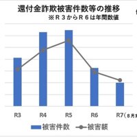 電話de詐欺最前線　１０月２日現在（暫定値）