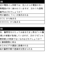 電話de詐欺最前線　１０月１６日現在（暫定値）