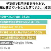 千葉県内出身者「積極採用したい」　４割企業、都心への流出懸念も　柏の求人サイト調査