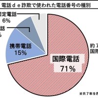電話de詐欺最前線　１１月６日現在（暫定値）