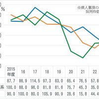 技術職足りず…　千葉県、採用増へ本腰　奨学金一部を代理返済　民間に対抗「早期枠」も