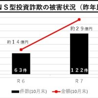 電話de詐欺最前線　１１月２７日現在（暫定値）