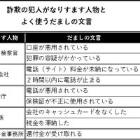 電話de詐欺最前線　１２月２５日現在（暫定値）