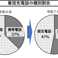 電話de詐欺最前線　１月２２日現在（暫定値）