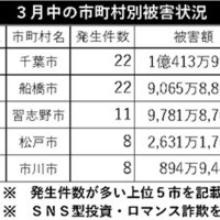 電話de詐欺最前線　４月２３日現在（暫定値、ＳＮＳ型詐欺は含まず）