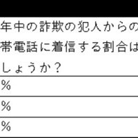 電話de詐欺最前線　５月７日現在（暫定値、ＳＮＳ型詐欺は含まず）