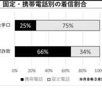 電話de詐欺最前線　５月１４日現在（暫定値、ＳＮＳ型詐欺は含まず）