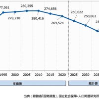 市原市の人口減少数、なぜ千葉県内トップ　国勢調査１万人マイナスに衝撃　転入微超過も自然減顕著に